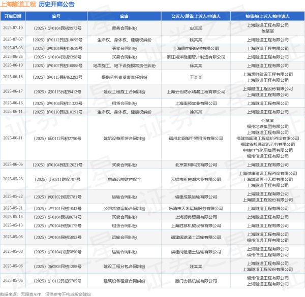 创界 上海隧道工程作为被告/被上诉人的1起涉及建设工程施工合同纠纷的诉讼将于2025年6月17日开庭