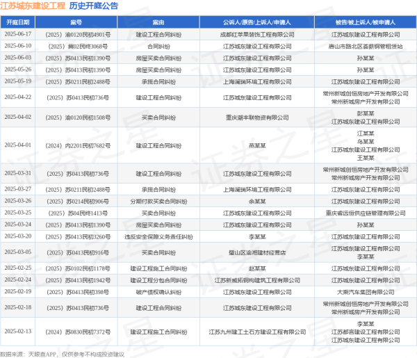 大盈家 江苏城东建设工程作为被告/被上诉人的1起涉及建设工程合同纠纷的诉讼将于2025年6月17日开庭