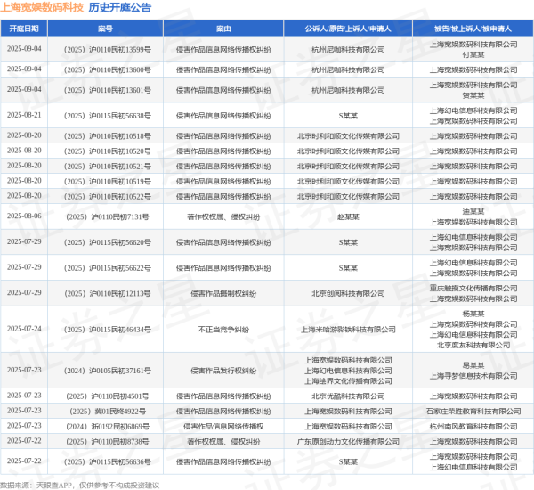 上阳网 上海宽娱数码科技作为被告/被上诉人的1起涉及著作权权属、侵权纠纷的诉讼将于2025年6月17日开庭