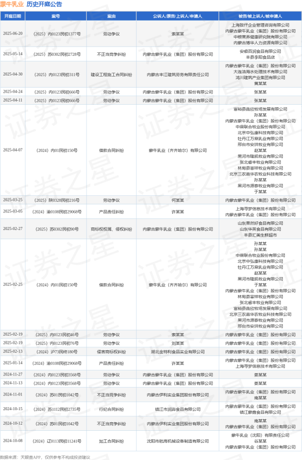 通弘网 蒙牛乳业作为被告/被上诉人的1起涉及劳动争议的诉讼将于2025年6月20日开庭