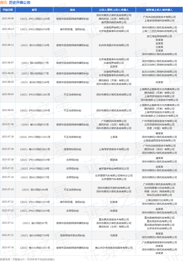华夏国际 腾讯作为被告/被上诉人的1起涉及网络服务合同纠纷的诉讼将于2025年6月20日开庭