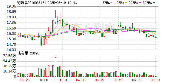 亿牛策略 绝味食品：2024年年度权益分派实施公告