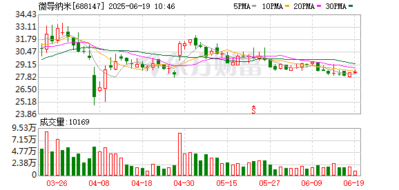 泰兴隆配资 微导纳米：调整回购股份价格上限