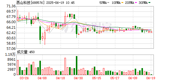 联丰优配  西山科技：2024年年度权益分派实施公告