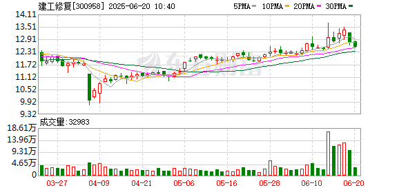 盛鹏优配 建工修复：第四届董事会第十二次会议决议公告